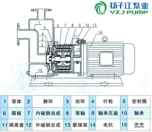 二,zcq型自吸式磁力泵(工作原理)        本泵采用外混式轴向回水泵体
