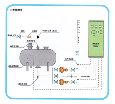 位置:网站首页 > 技术应用 > 正文  2, 自来水管网进入无负压稳流罐后