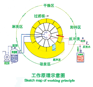 水環真空泵在陶瓷真空過濾機中應用