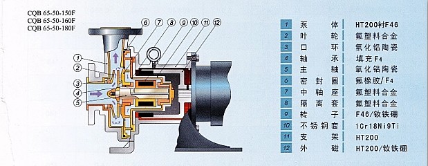 网站首页 >> 泵的知识 >> 详情内容一,概述:   cqb型氟塑料磁力泵是