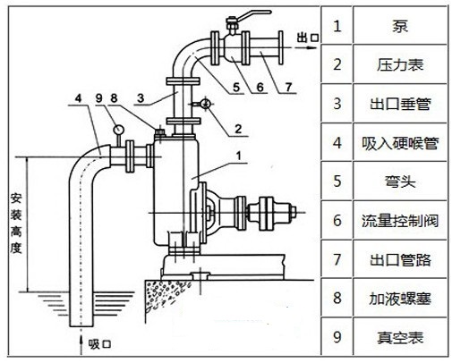 自吸泵安裝圖